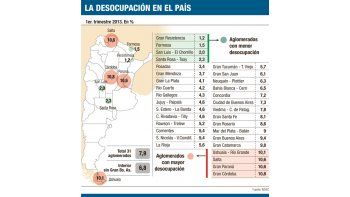 Desempleo subió a 7,9% (dato INDEC)