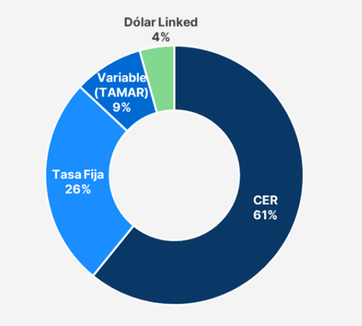 Los bonos ligados a la inflación se encuentran entre los activos preferidos del mercado. Los bonos ligados a la inflación se encuentran entre los activos preferidos del mercado.