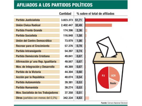 Hay 686 partidos, pero atraen sólo al 30%