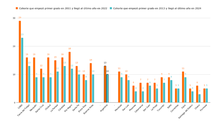 Gráfico 1: evolución de la escolaridad en tiempo y forma, por jurisdicción y cohortes, ordenado por nivel socioeconómico.