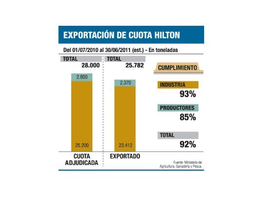 Oficial: no se cumplió con la Cuota Hilton