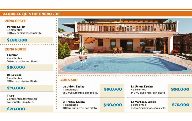 ámbito.com | Alquilar una quinta en enero cuesta hasta $160.000