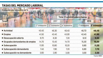 ámbito.com | Preocupante: creció a 9,6% el desempleo en segundo trimestre