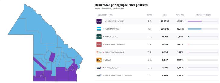Chaco define una banca clave en el Senado. Chaco define una banca clave en el Senado.
