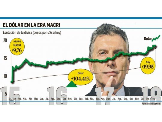 El dólar rozó otra vez $20 por la inquietud externa