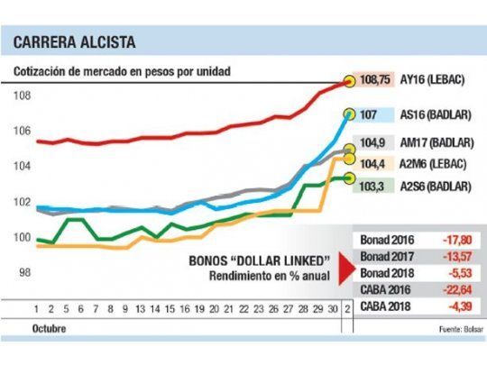 Despegan bonos atados a las tasas