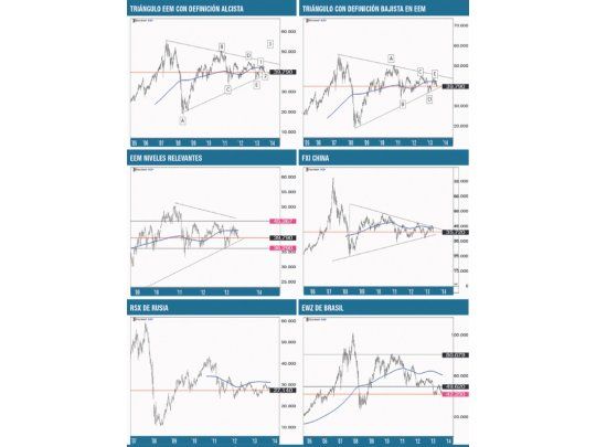 Mercados emergentes, perdedores en 2013; ¿cambiará en 2014?