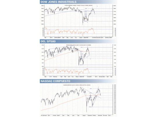 Mercados americanos, ¿colocaron su piso?