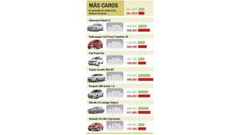 En el año, la suba de los autos le gana a inflación