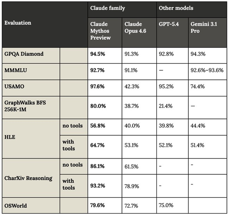 Los resultados de Claude Mythos en diferentes benchmarks y su comparación con otros modelos. Los resultados de Claude Mythos en diferentes benchmarks y su comparación con otros modelos.