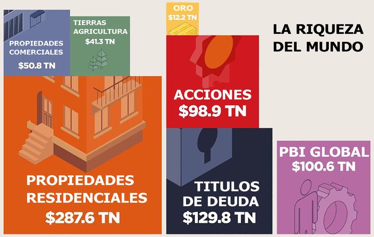 Por su valor, las viviendas constituyen hoy el mayor capital de la humanidad.
