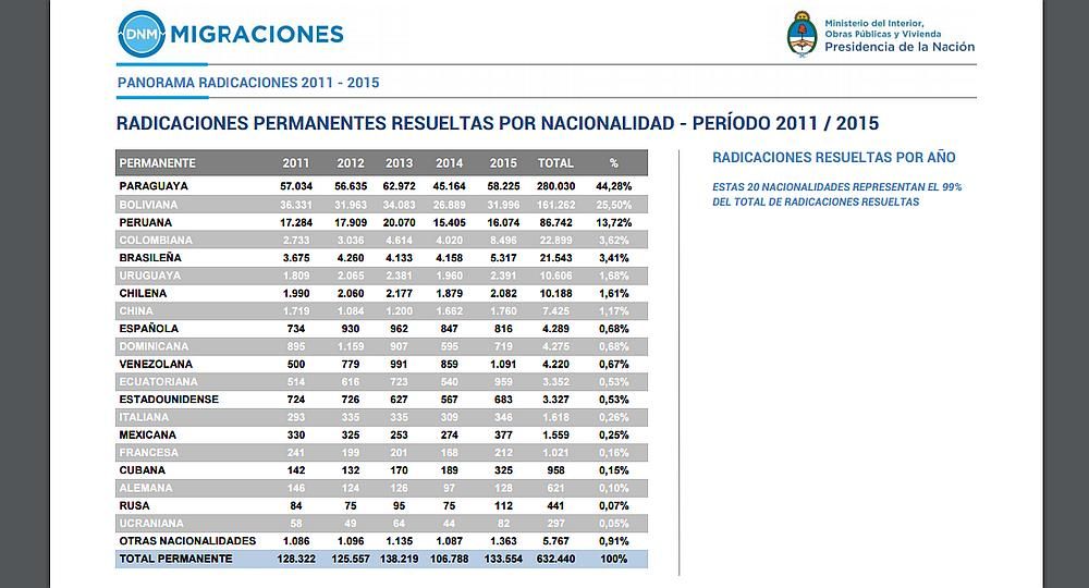 Radiografía de la inmigración en la Argentina: 38.153 extranjeros fueron rechazados desde 2014 (foto 1)