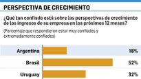 ceo de la argentina: 82% cree que su empresas no podran crecer este ano