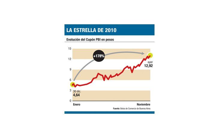 ámbito.com | Para ahorristas: por qué se apuesta al Cupón PBI