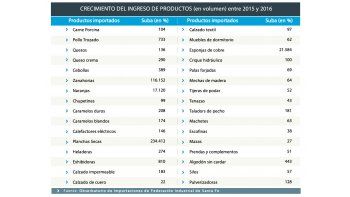 Advierten sobre el fuerte impacto de las importaciones en la industria de Santa Fe