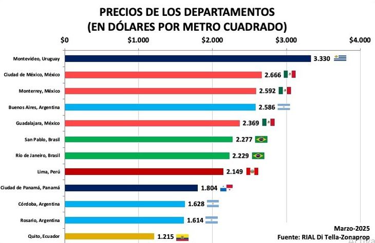 Fuente: Relevamiento Inmobiliario de América Latina (RIAL) que elabora el Centro de Investigación en Finanzas (CIF) de la Universidad Torcuato Di Tella junto con Zonaprop Fuente: Relevamiento Inmobiliario de América Latina (RIAL) que elabora el Centro de Investigación en Finanzas (CIF) de la Universidad Torcuato Di Tella junto con Zonaprop