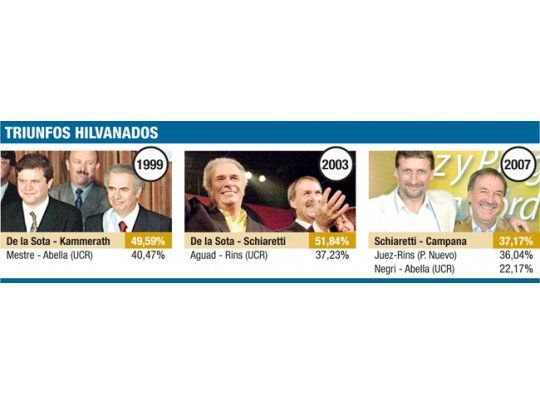 Consiguió la victoria sólo con promesa de continuidad