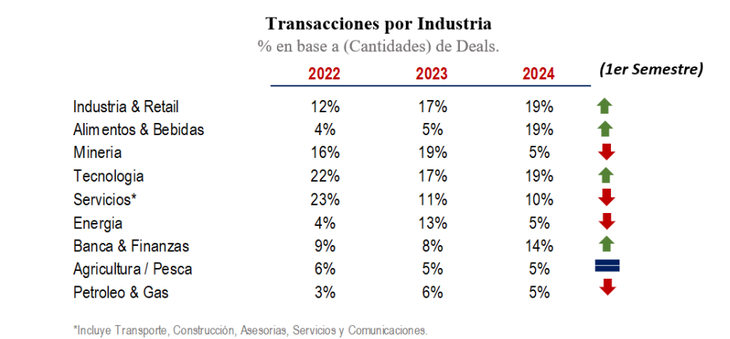Which sectors have the most M&A potential in Argentina? Which sectors have the most M&A potential in Argentina?