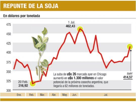 La soja subió ayer 7% y acumula 15% en dos semanas