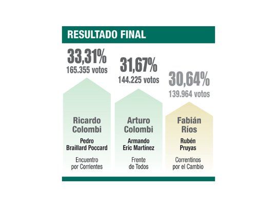 Recuento confirma segunda vuelta entre los Colombi