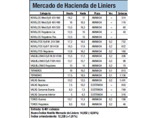 La hacienda bajó un 0,6% en Liniers