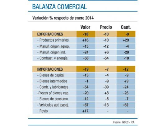 Las exportaciones fueron las más bajas en 5 años