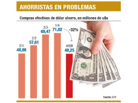 Venta de dólares cayó por “fallas técnicas”