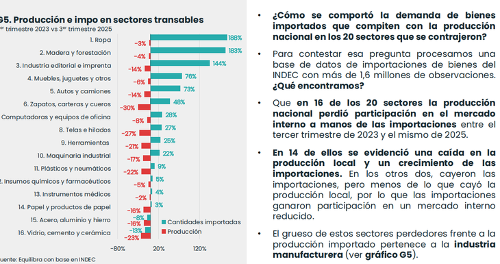 Qué pasó con los rubros importadores y la caída de la participación local Qué pasó con los rubros importadores y la caída de la participación local