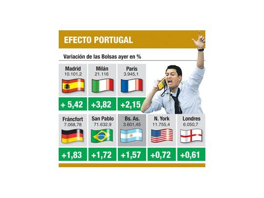 Respira Europa: Portugal colocó deuda a baja tasa