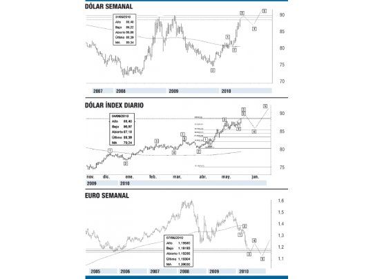 Ciclotimia: ¿ahora todos al dólar y fuera del euro?