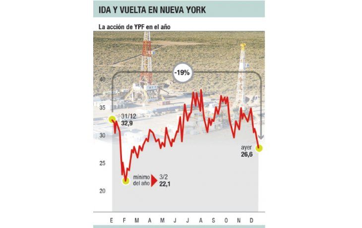 ámbito.com | Vaca Muerta: Petronas aporta u$s 475 M; YPF bajó un 7,5%
