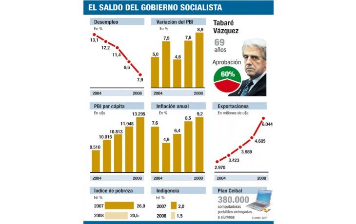 ámbito.com | Luces y sombras del mandato de Tabaré