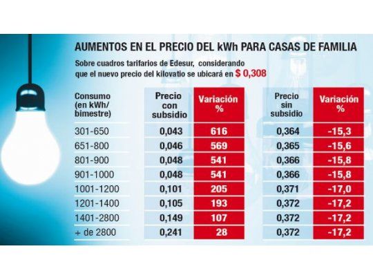 Aumentó hasta 600% el precio de la energía en todo el país