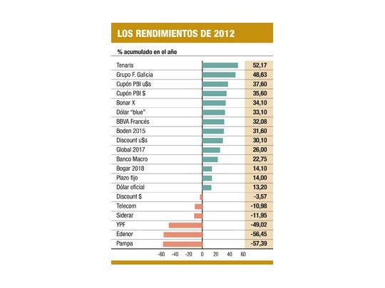 Se ganó (y se perdió) hasta un 50% con bonos y acciones