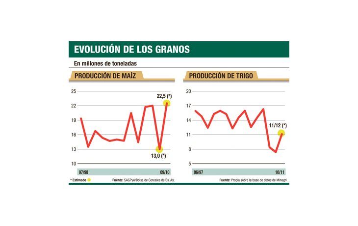 ámbito.com | Cereales, operación rescate