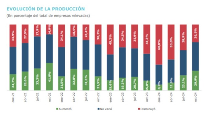 La evolución de la producción, según las empresas de la UIA.