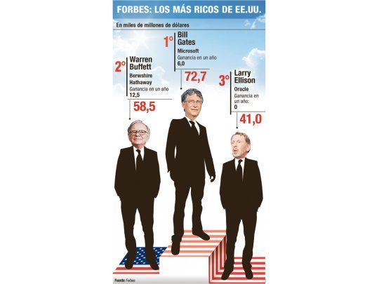 EE.UU.: cada vez hay más jóvenes multimillonarios