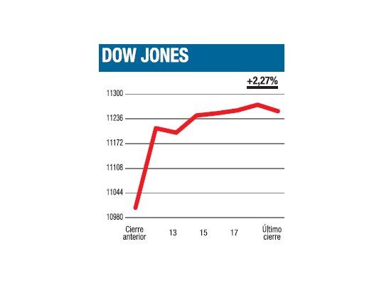 Y rebotó con fuerza por China y la Fed