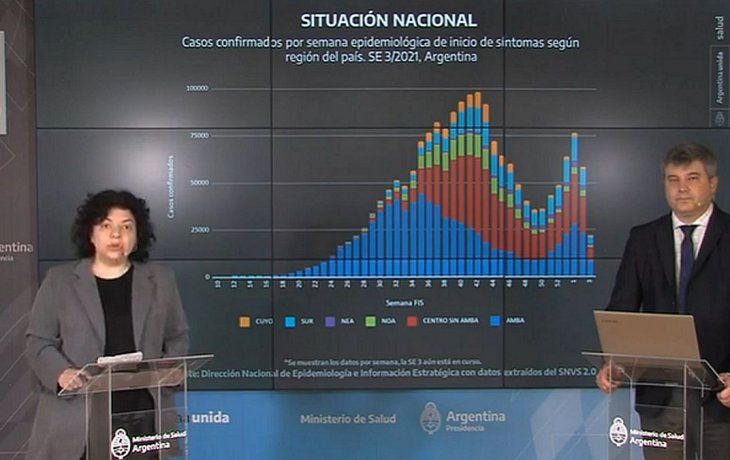 Desde el Ministerio de Salud advierten que hay una meseta alta de nuevos casos de Covid-19.&nbsp;
