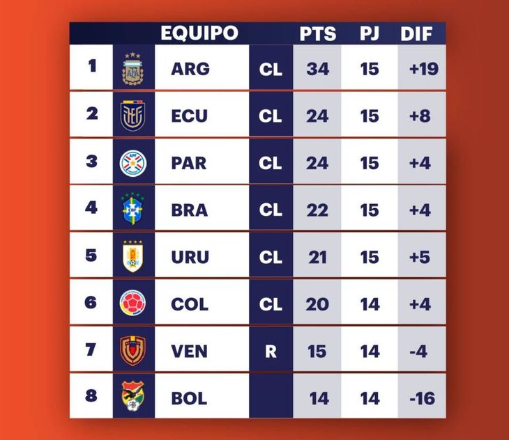 The Albiceleste team leads the table with a wide margin on its persecutors. The Albiceleste team leads the table with a wide margin on its persecutors.