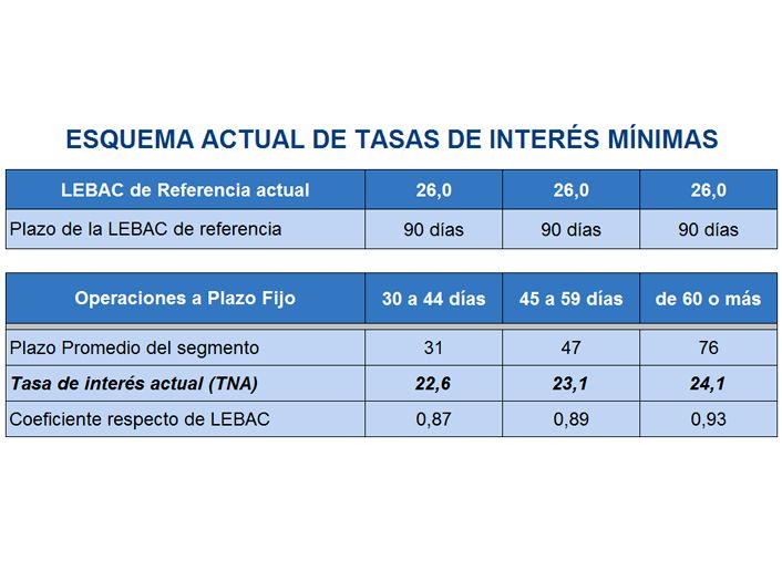 Para evitar escape al dólar, suben el piso de la tasa de interés de plazos fijos (foto 1)