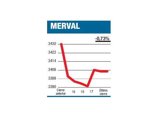 Abrupta baja de ritmo