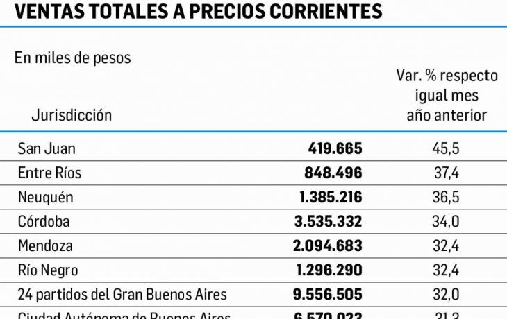 San Juan lidera  suba de ventas en supermercados