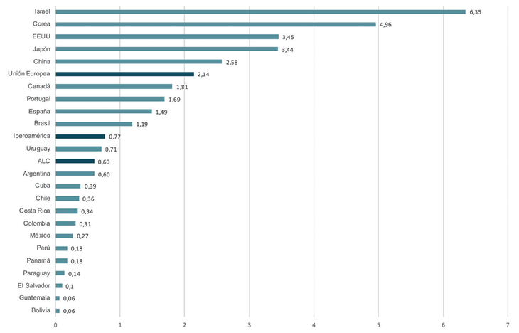Inversión en I+D en relación con el PBI en países seleccionados (2023 o último disponible). Inversión en I+D en relación con el PBI en países seleccionados (2023 o último disponible).