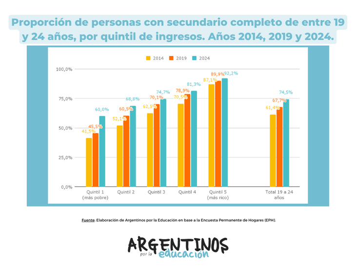 Gráfico1: finalización de la secundaria por nivel socioeconómico de los años 2014, 2019 y 2024. Gráfico1: finalización de la secundaria por nivel socioeconómico de los años 2014, 2019 y 2024.