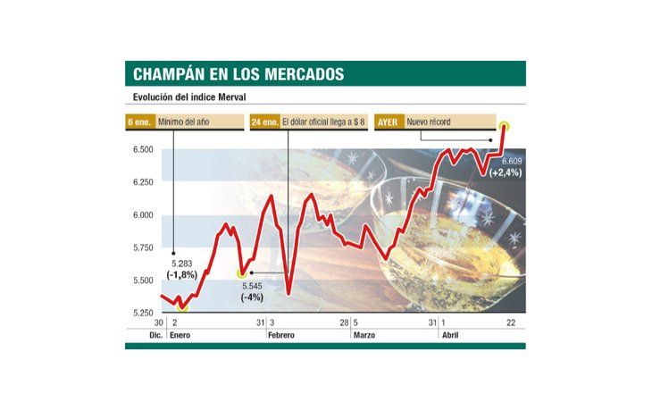 ámbito.com | Bolsa subió un 2,4% ayudada por bancos y tocó nuevo récord