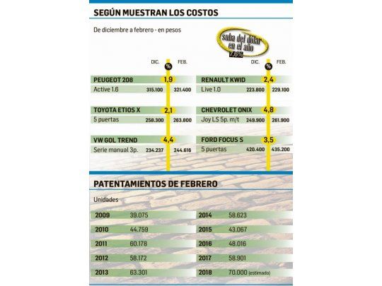 Autos suben menos que dólar y febrero será récord de ventas