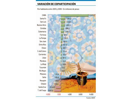 Coparticipación: caería este año en 6 provincias