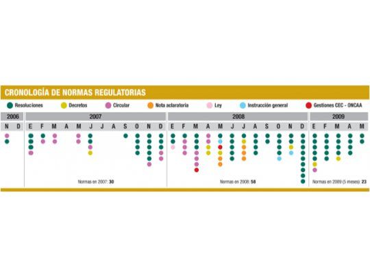 La distorsión impositiva frena y concentra más la producción