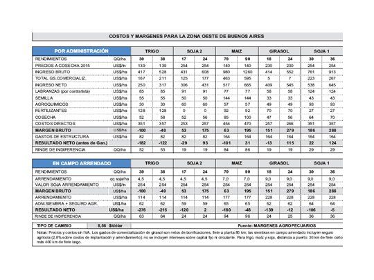 Al trigo todavía le falta precio
